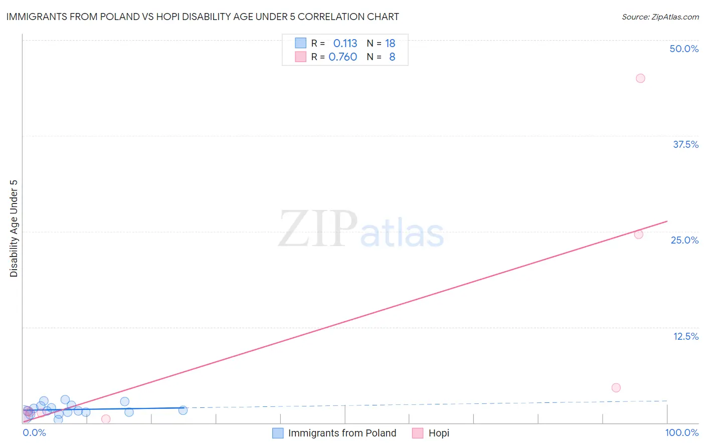 Immigrants from Poland vs Hopi Disability Age Under 5