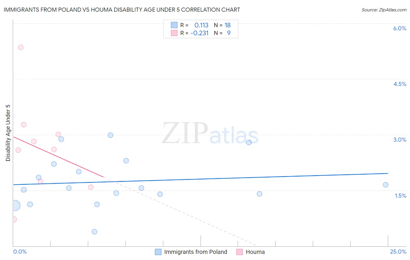 Immigrants from Poland vs Houma Disability Age Under 5