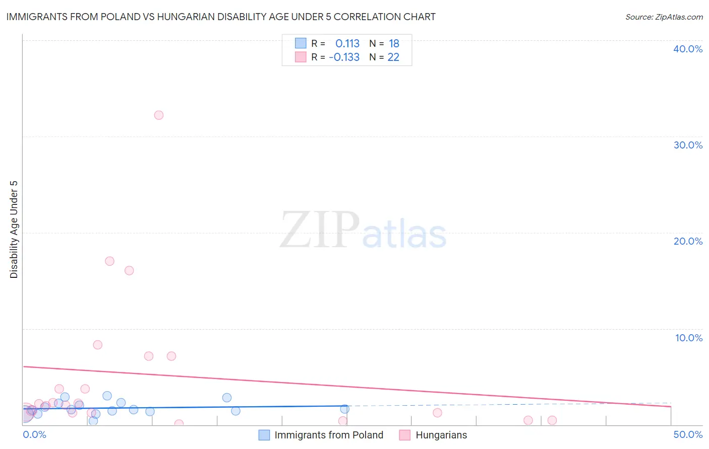 Immigrants from Poland vs Hungarian Disability Age Under 5