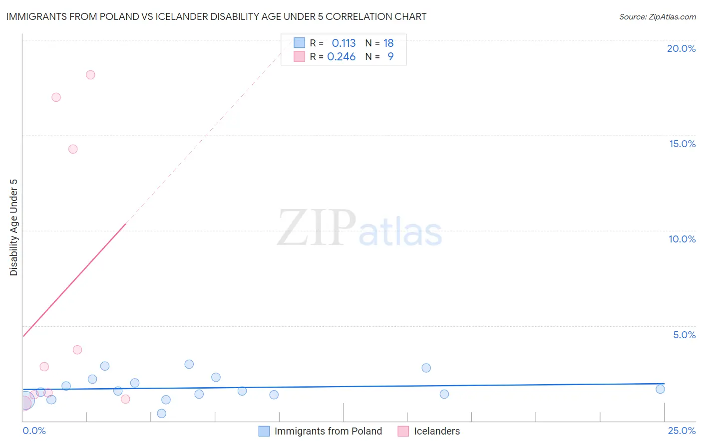 Immigrants from Poland vs Icelander Disability Age Under 5