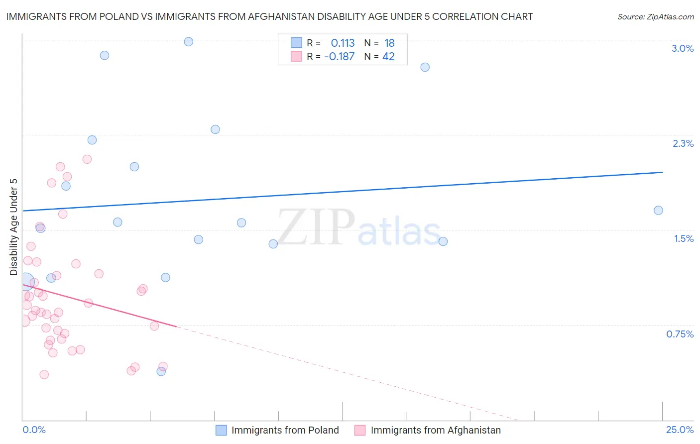 Immigrants from Poland vs Immigrants from Afghanistan Disability Age Under 5