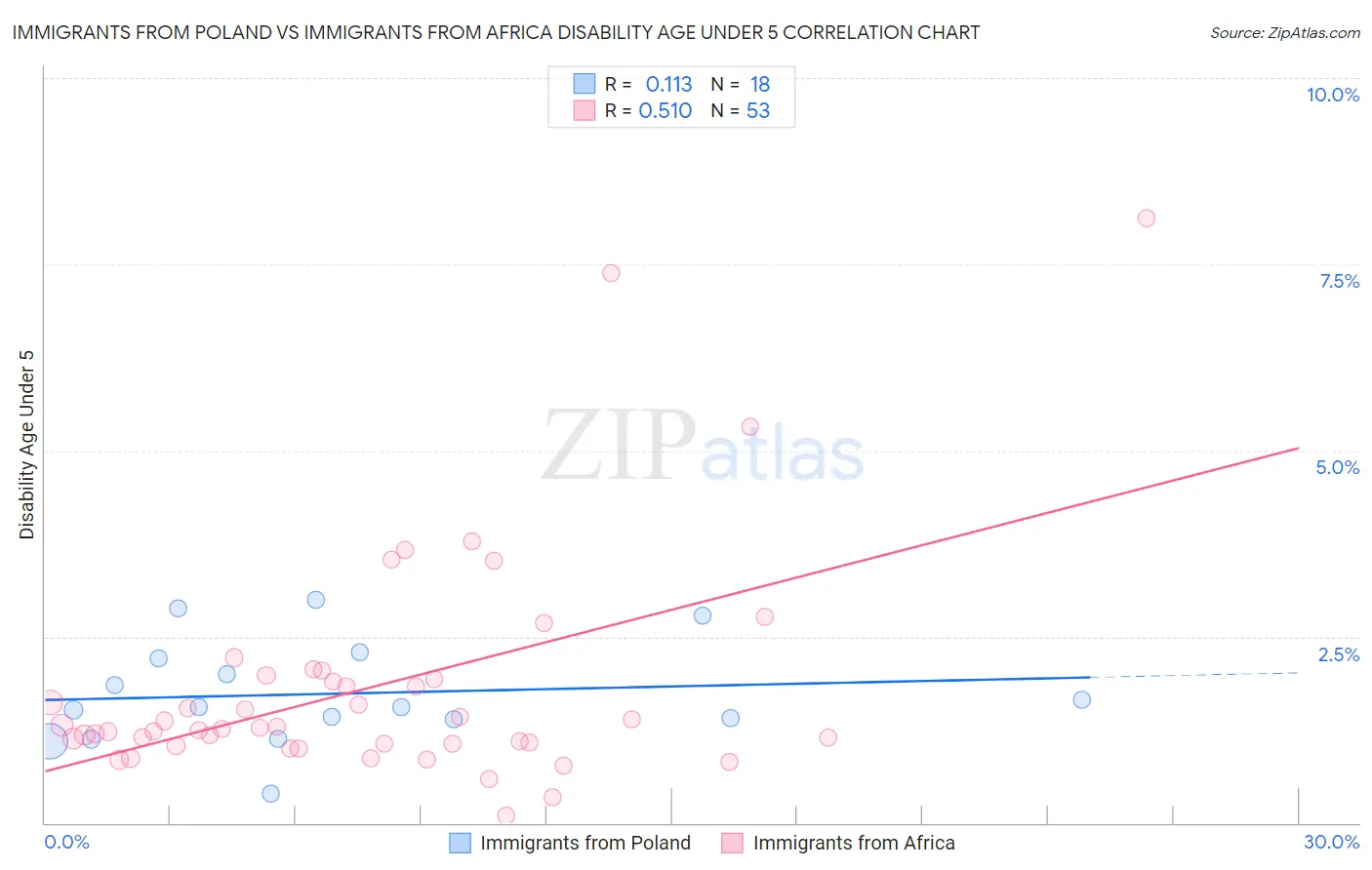 Immigrants from Poland vs Immigrants from Africa Disability Age Under 5