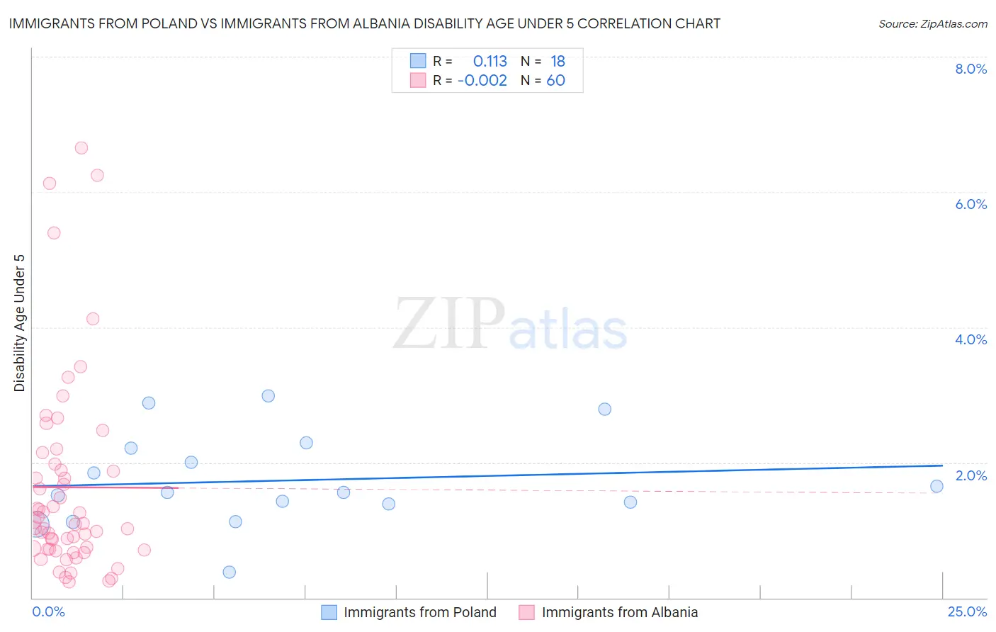 Immigrants from Poland vs Immigrants from Albania Disability Age Under 5