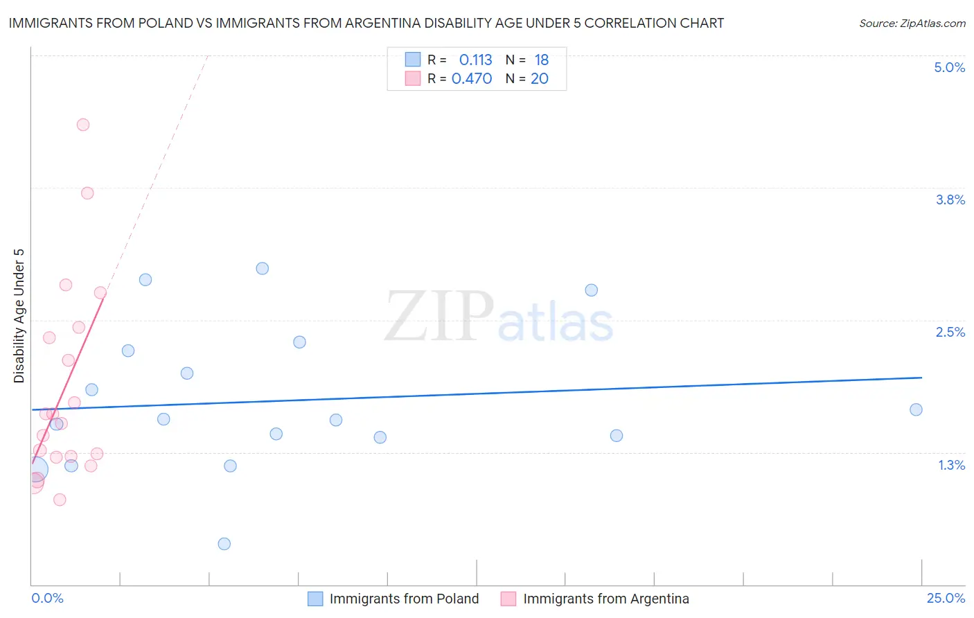 Immigrants from Poland vs Immigrants from Argentina Disability Age Under 5