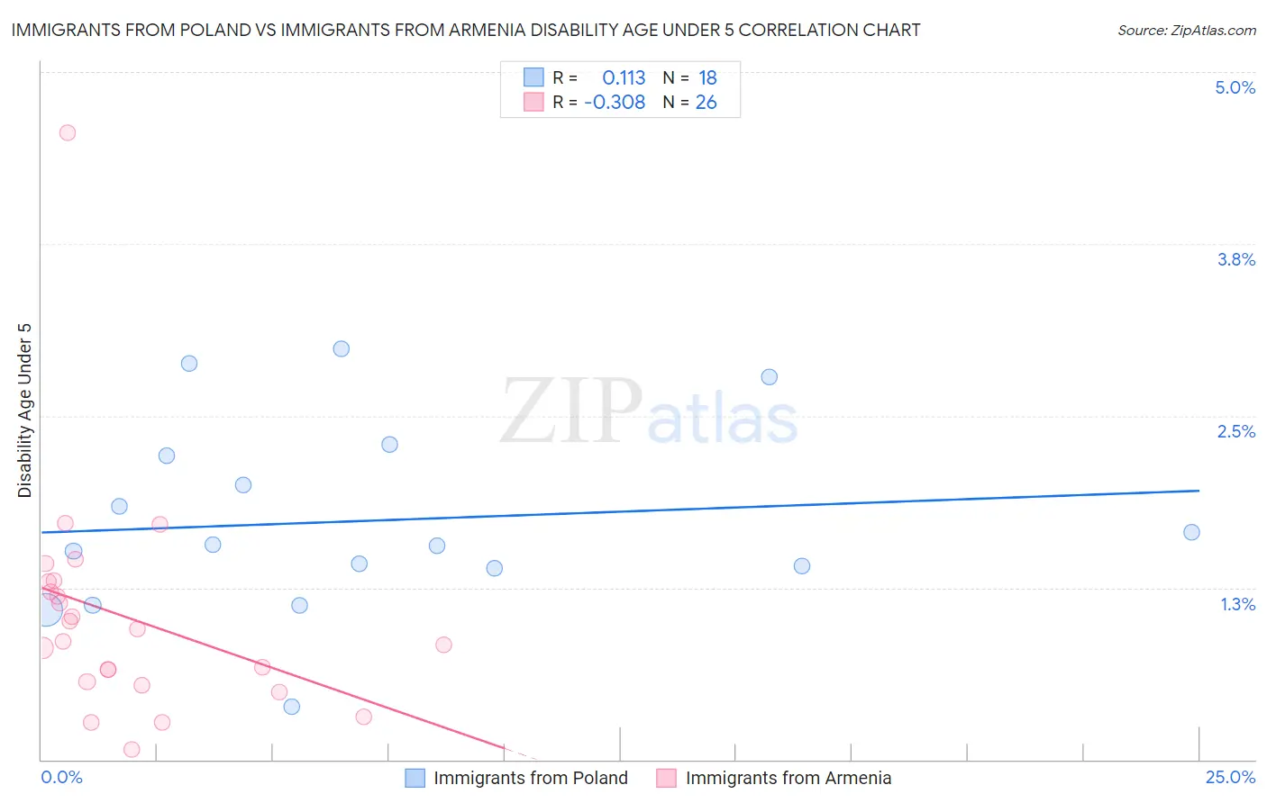 Immigrants from Poland vs Immigrants from Armenia Disability Age Under 5
