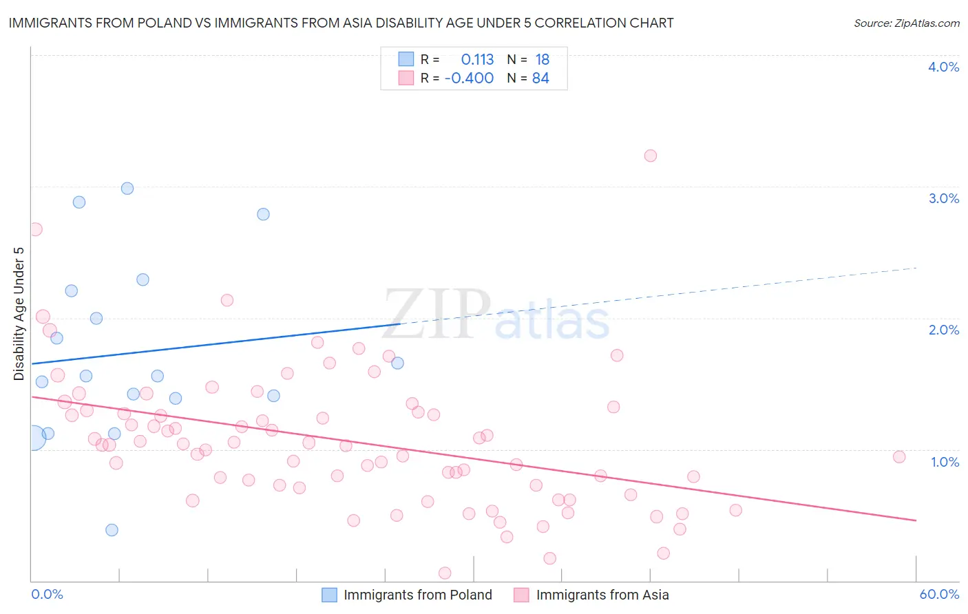 Immigrants from Poland vs Immigrants from Asia Disability Age Under 5