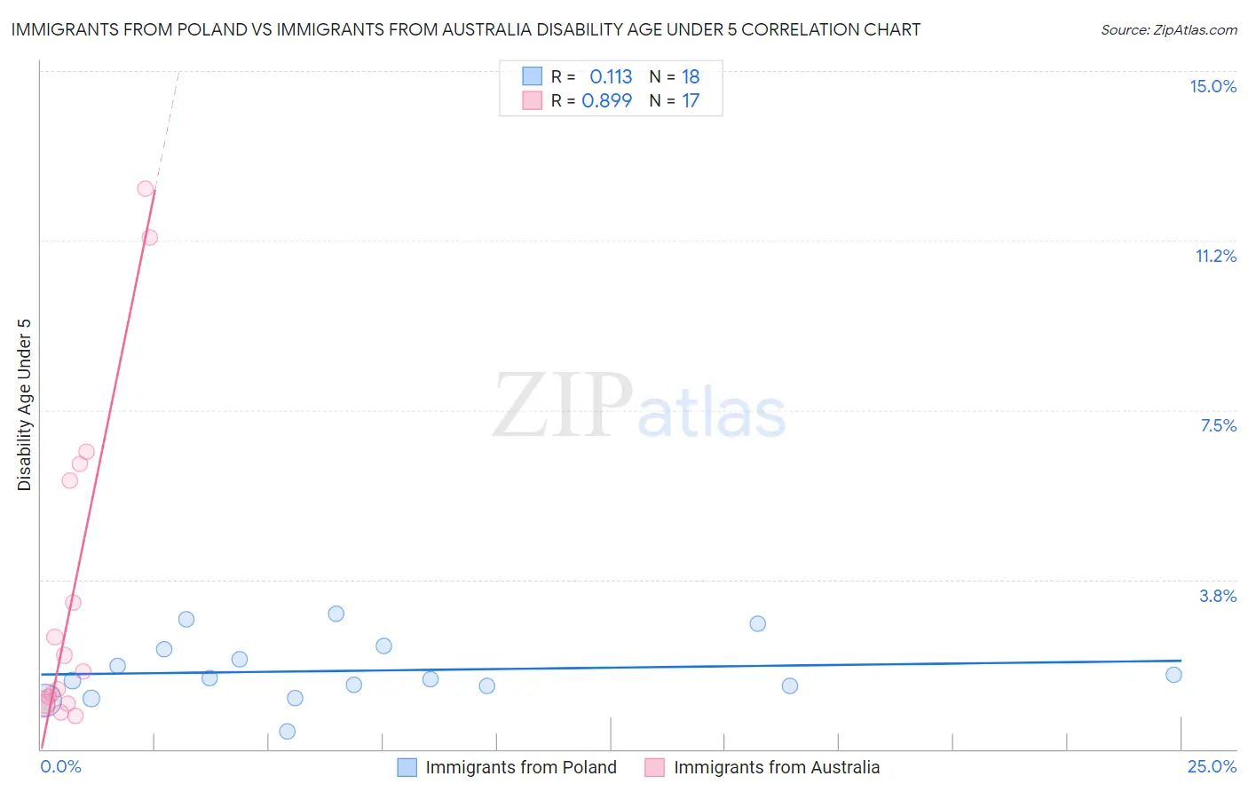 Immigrants from Poland vs Immigrants from Australia Disability Age Under 5