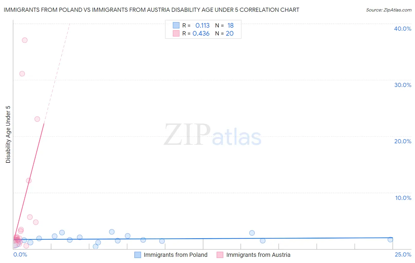 Immigrants from Poland vs Immigrants from Austria Disability Age Under 5