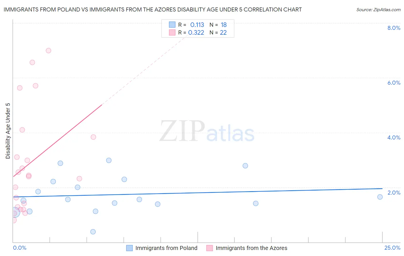 Immigrants from Poland vs Immigrants from the Azores Disability Age Under 5