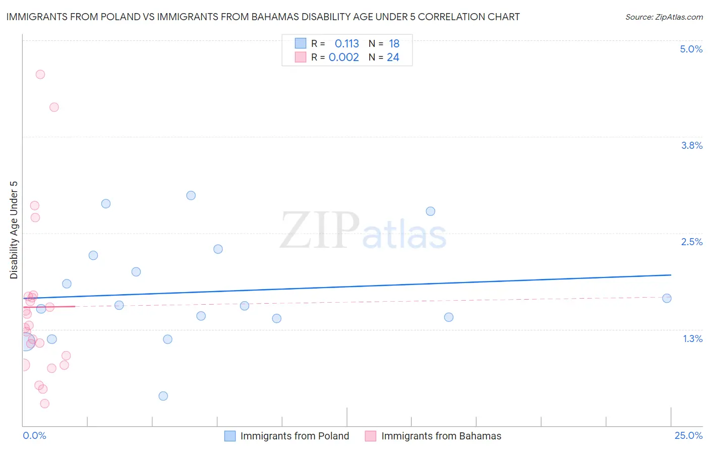 Immigrants from Poland vs Immigrants from Bahamas Disability Age Under 5