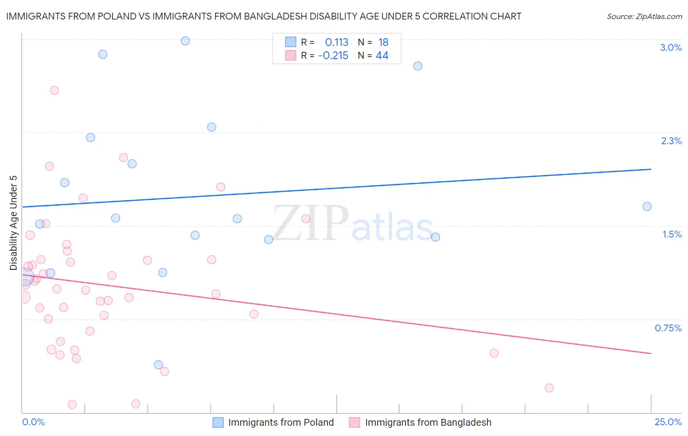 Immigrants from Poland vs Immigrants from Bangladesh Disability Age Under 5