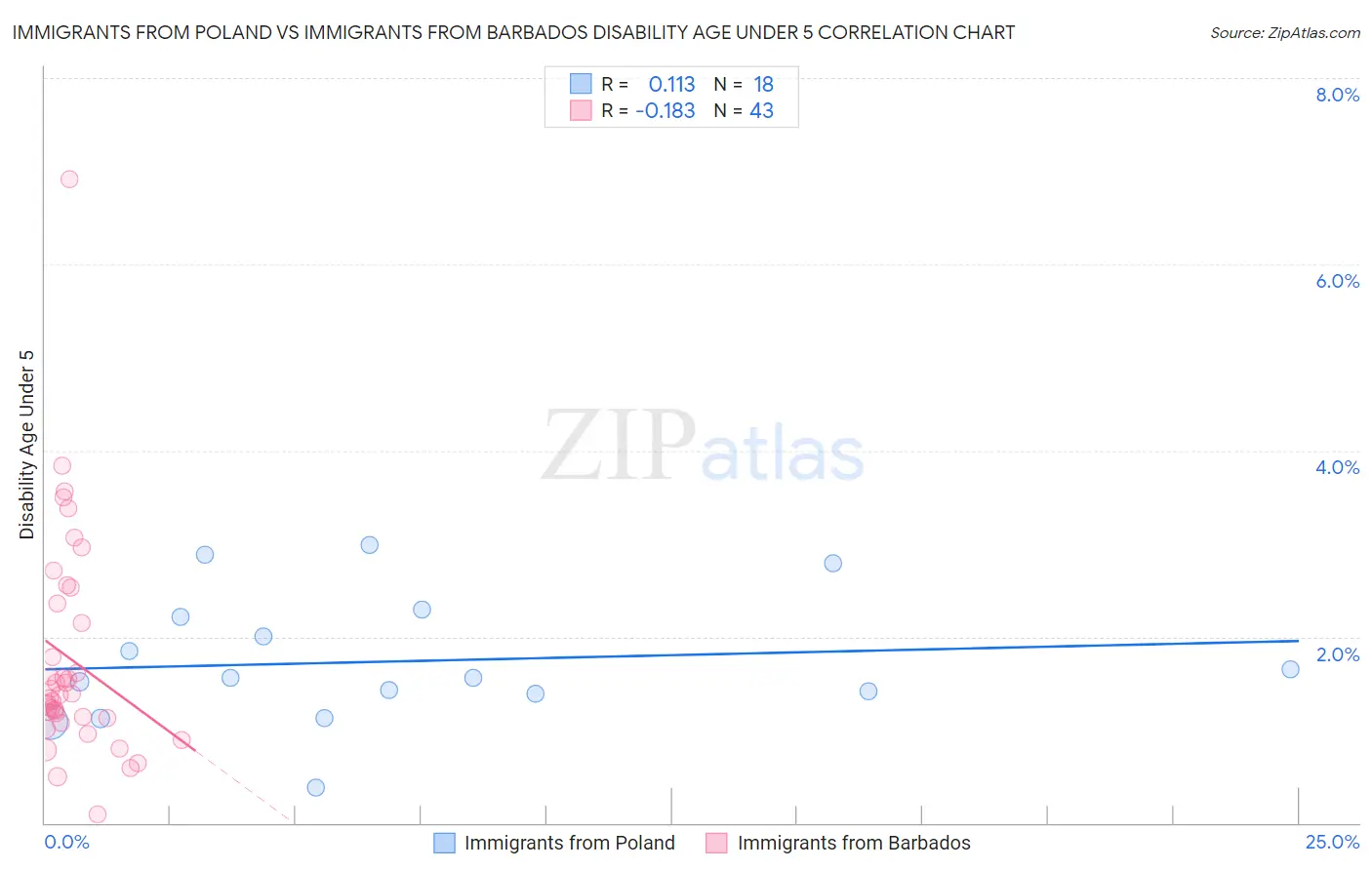 Immigrants from Poland vs Immigrants from Barbados Disability Age Under 5