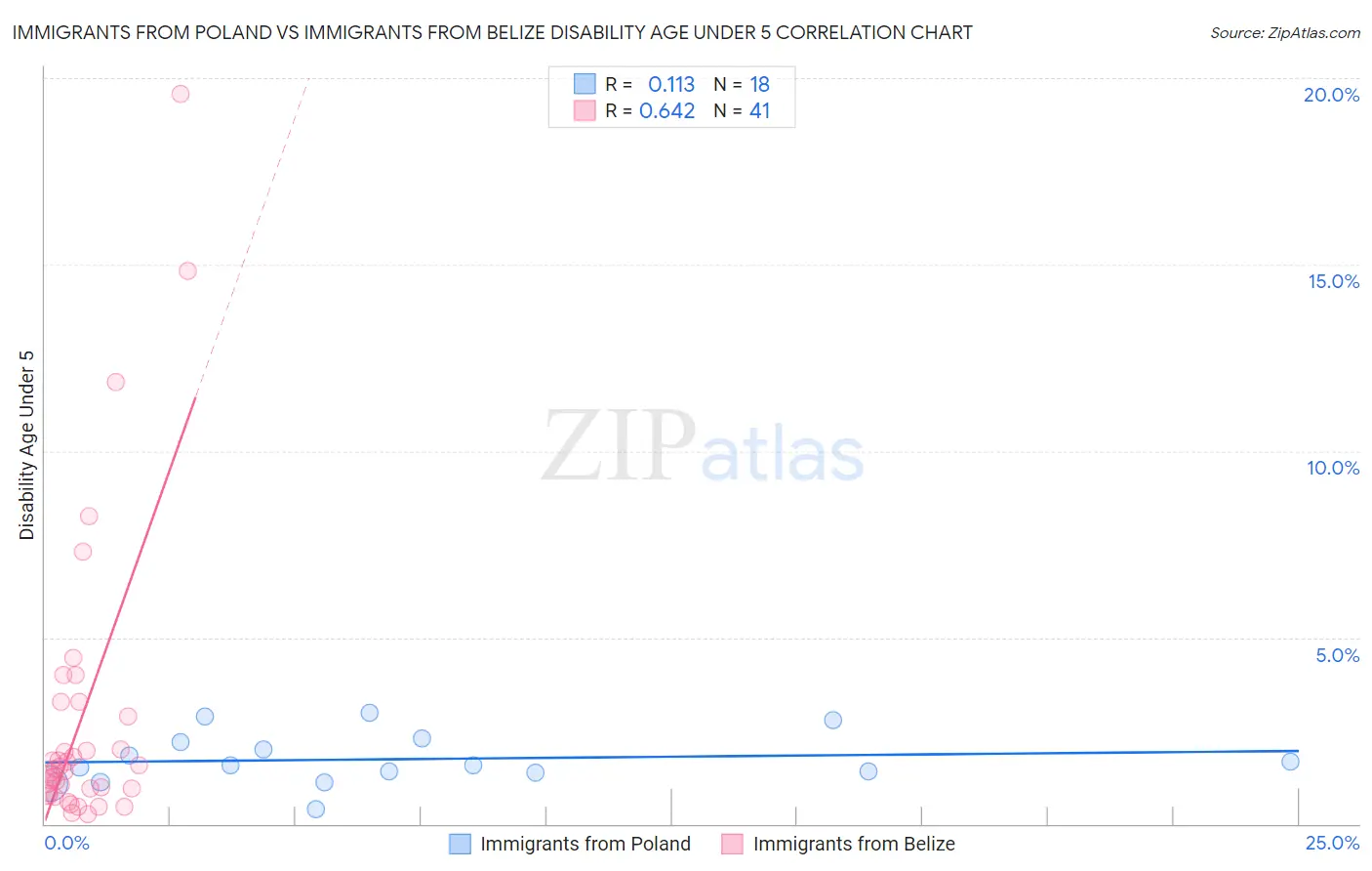 Immigrants from Poland vs Immigrants from Belize Disability Age Under 5