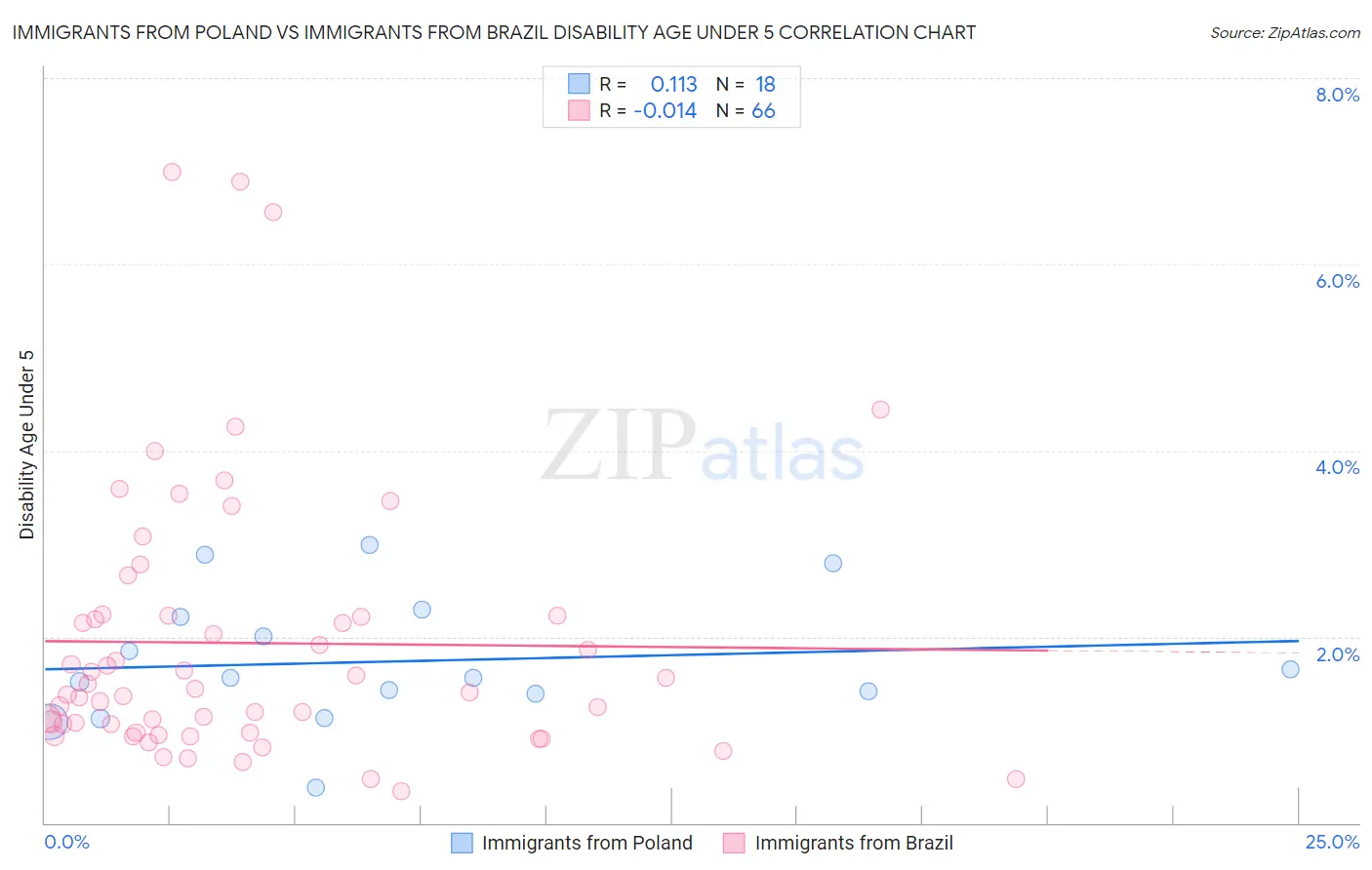 Immigrants from Poland vs Immigrants from Brazil Disability Age Under 5