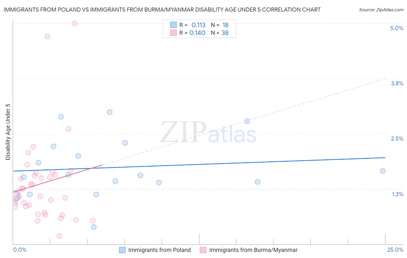 Immigrants from Poland vs Immigrants from Burma/Myanmar Disability Age Under 5