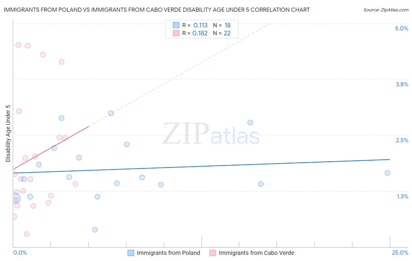 Immigrants from Poland vs Immigrants from Cabo Verde Disability Age Under 5