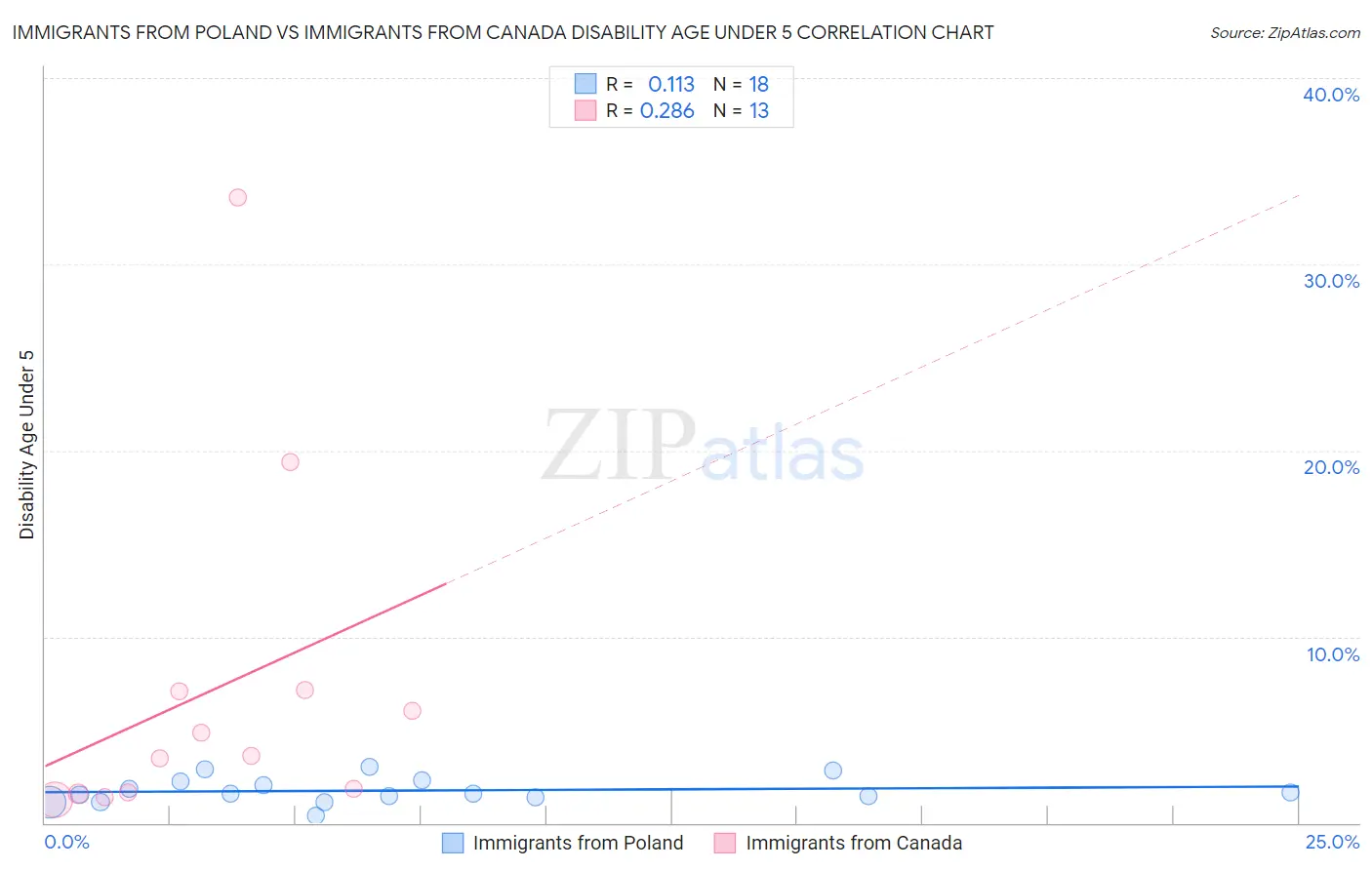 Immigrants from Poland vs Immigrants from Canada Disability Age Under 5