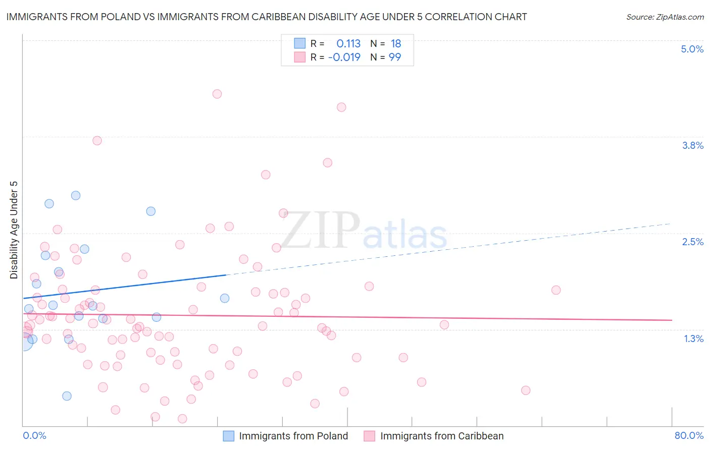 Immigrants from Poland vs Immigrants from Caribbean Disability Age Under 5