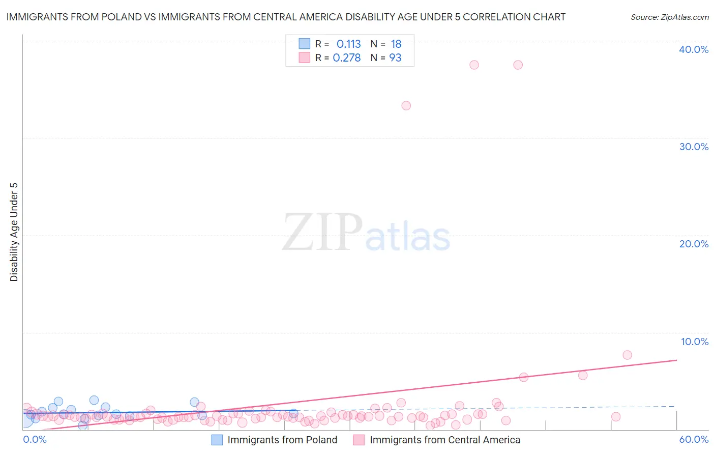 Immigrants from Poland vs Immigrants from Central America Disability Age Under 5