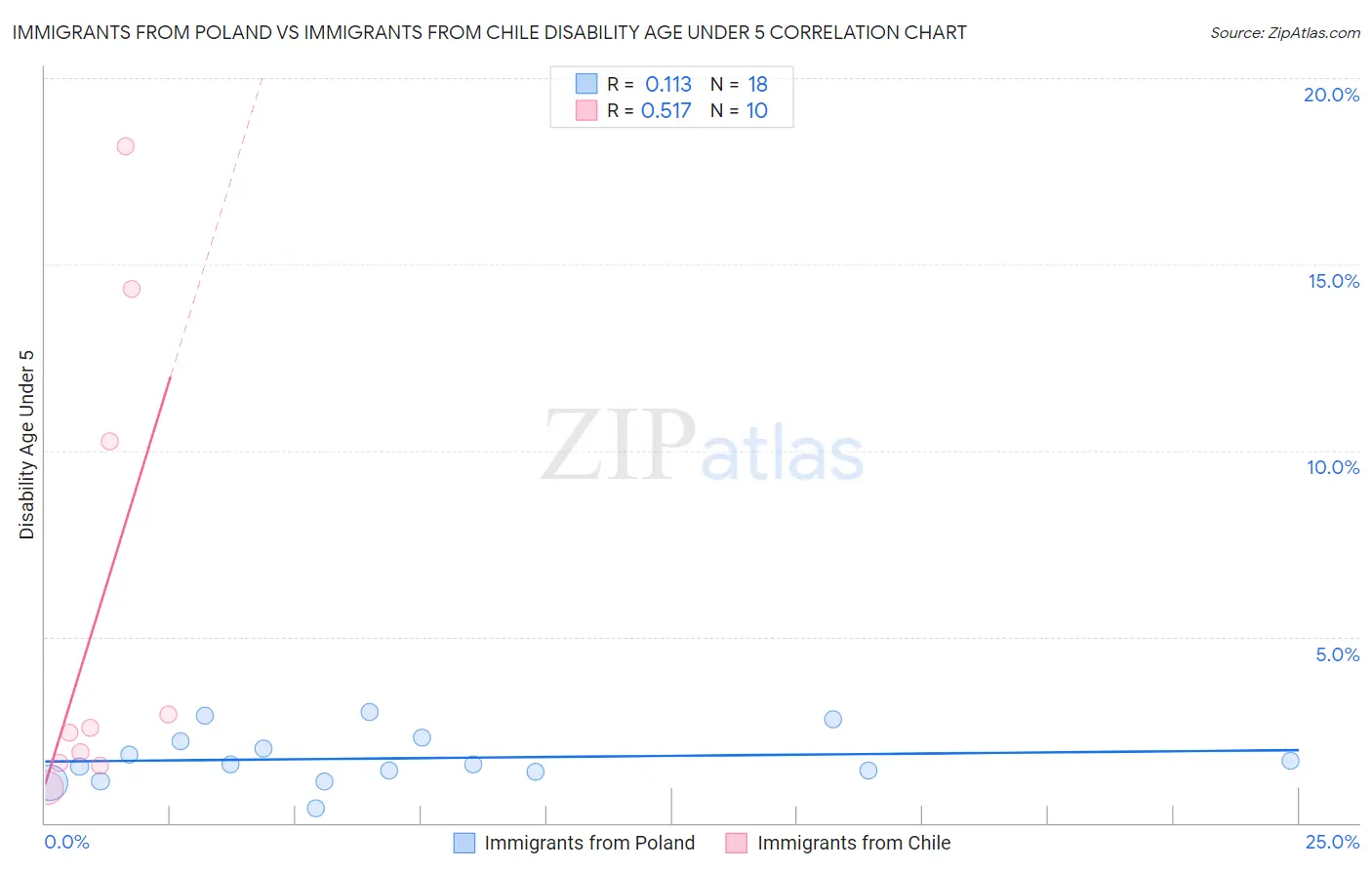 Immigrants from Poland vs Immigrants from Chile Disability Age Under 5