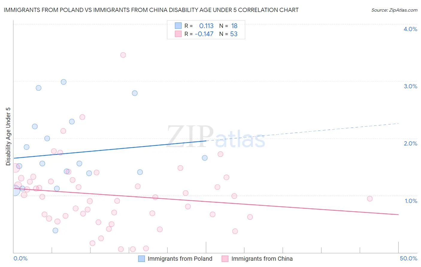 Immigrants from Poland vs Immigrants from China Disability Age Under 5
