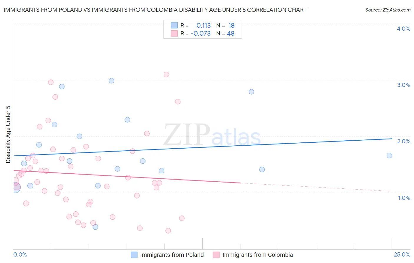 Immigrants from Poland vs Immigrants from Colombia Disability Age Under 5