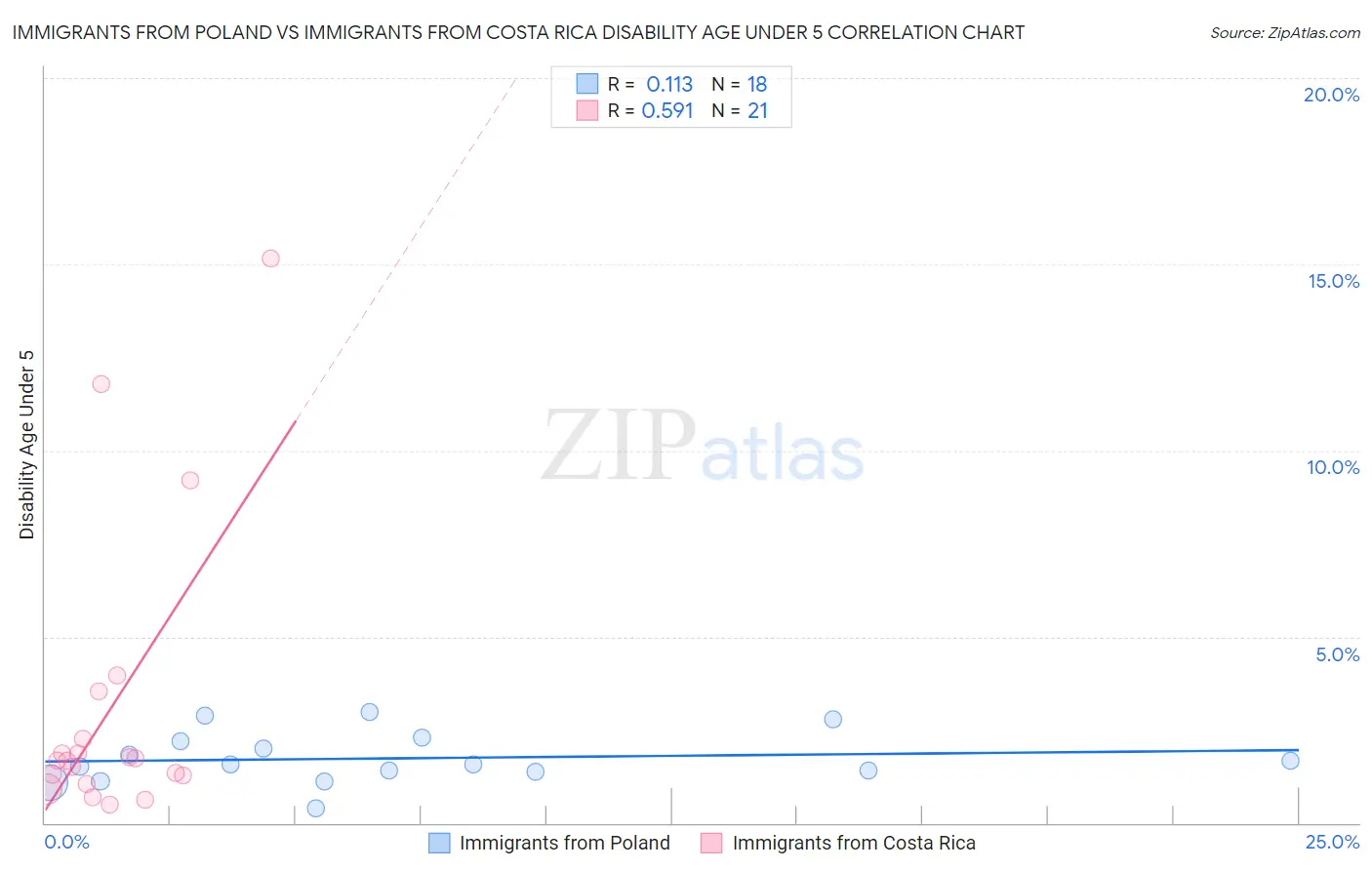 Immigrants from Poland vs Immigrants from Costa Rica Disability Age Under 5