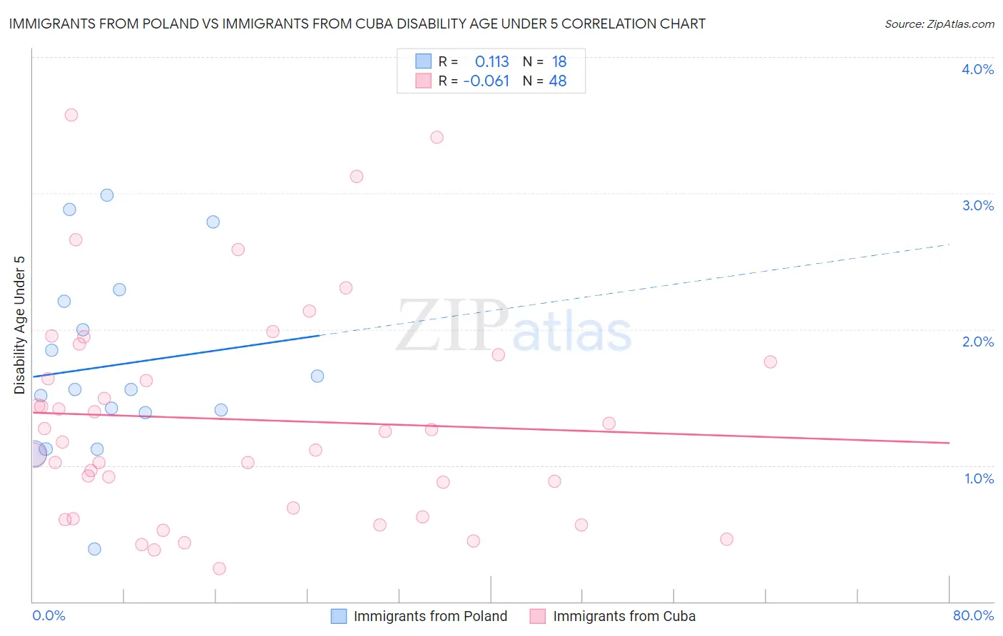 Immigrants from Poland vs Immigrants from Cuba Disability Age Under 5