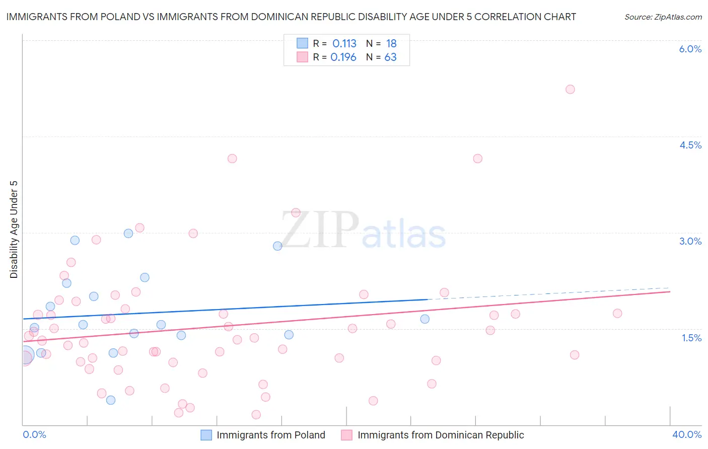 Immigrants from Poland vs Immigrants from Dominican Republic Disability Age Under 5