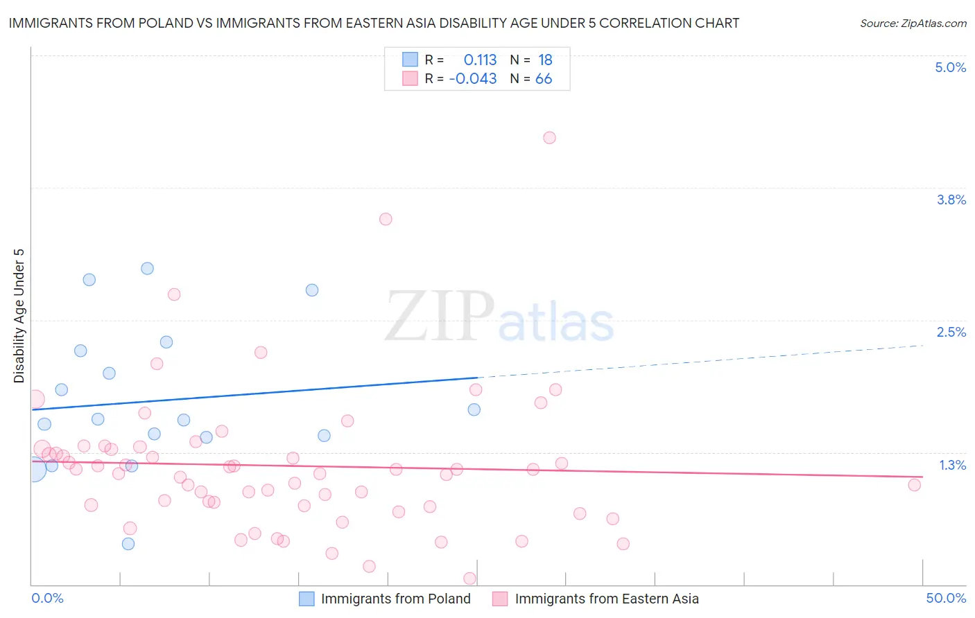 Immigrants from Poland vs Immigrants from Eastern Asia Disability Age Under 5