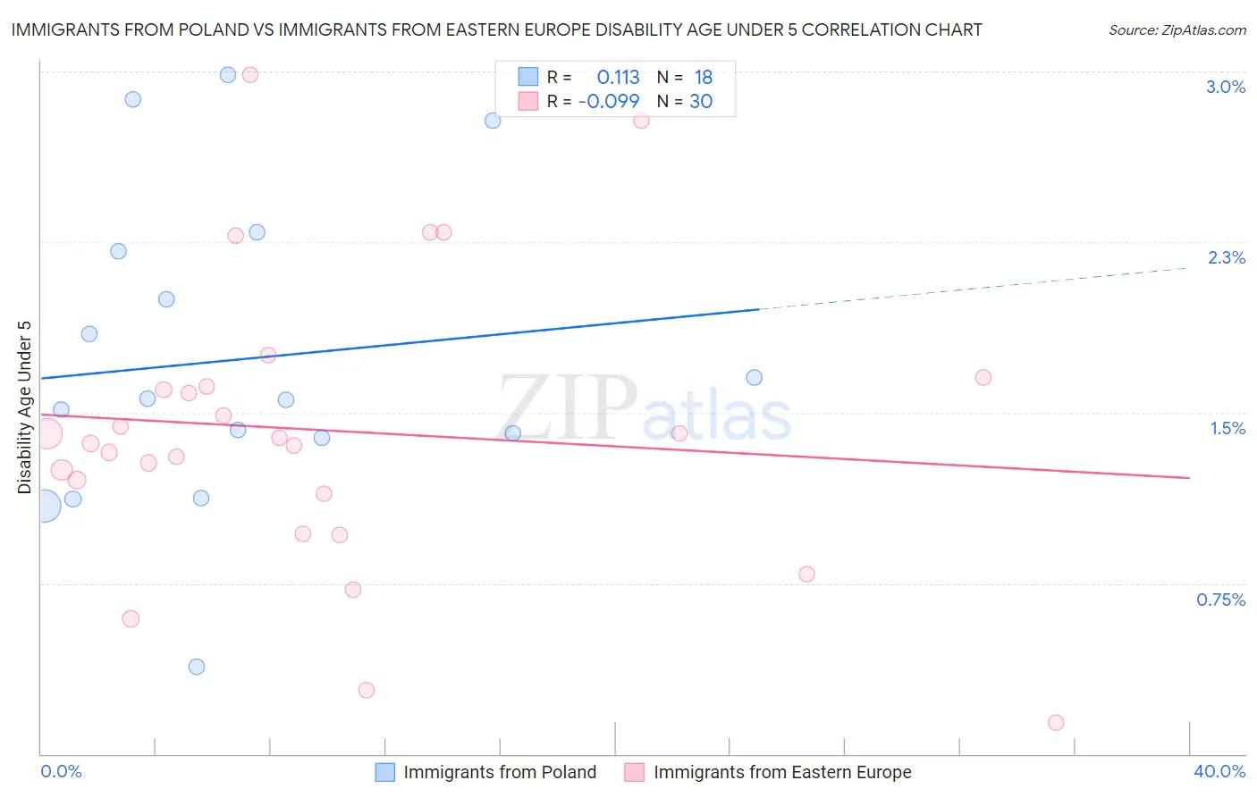 Immigrants from Poland vs Immigrants from Eastern Europe Disability Age Under 5