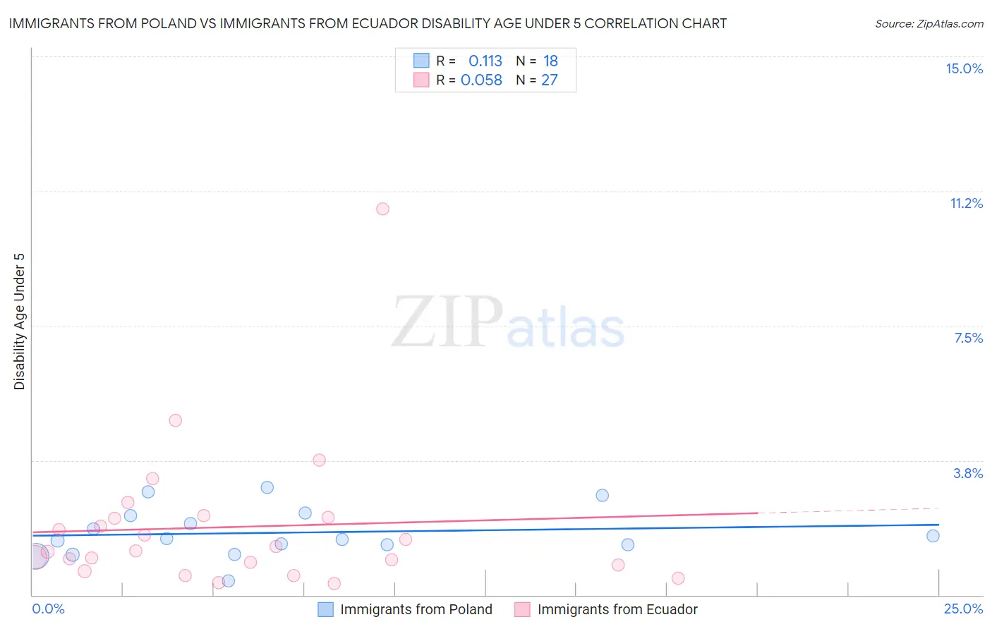 Immigrants from Poland vs Immigrants from Ecuador Disability Age Under 5