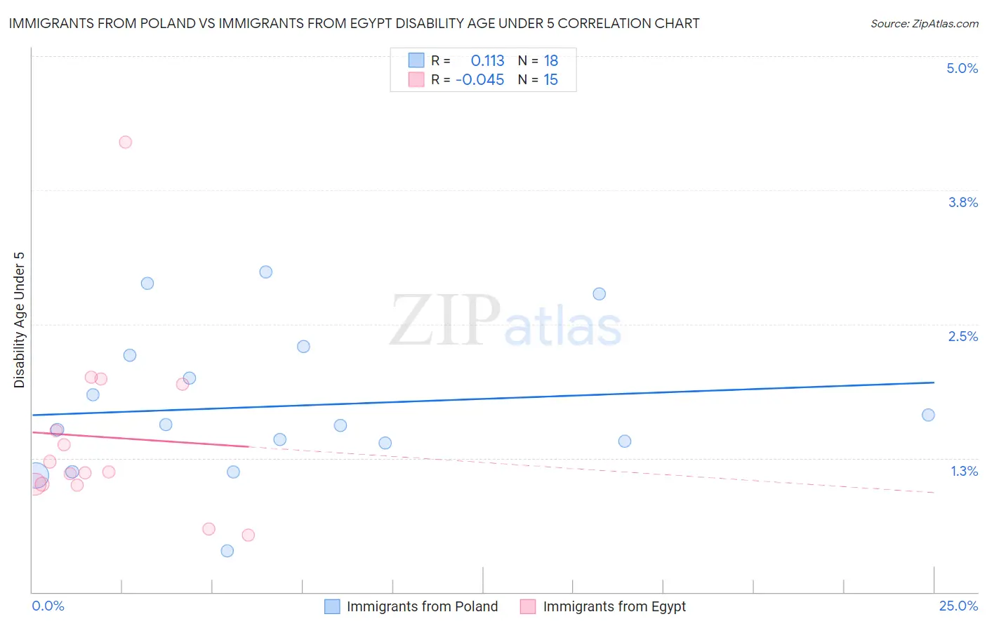 Immigrants from Poland vs Immigrants from Egypt Disability Age Under 5