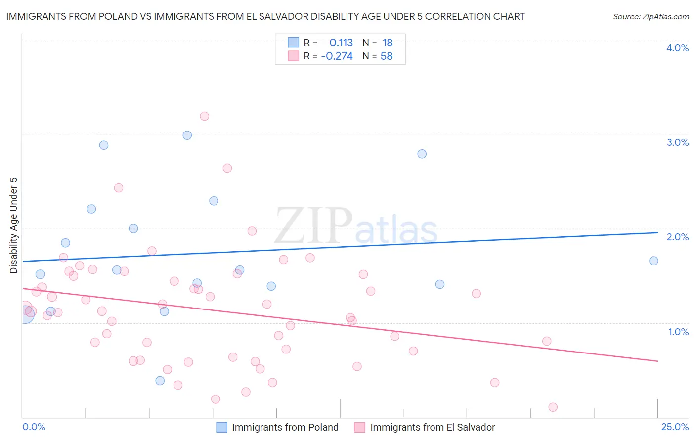 Immigrants from Poland vs Immigrants from El Salvador Disability Age Under 5