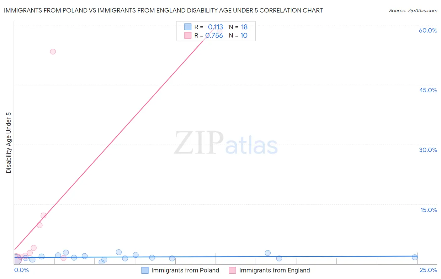 Immigrants from Poland vs Immigrants from England Disability Age Under 5