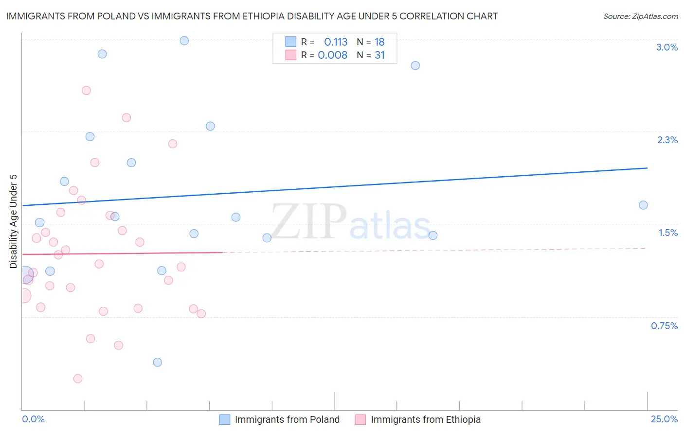 Immigrants from Poland vs Immigrants from Ethiopia Disability Age Under 5