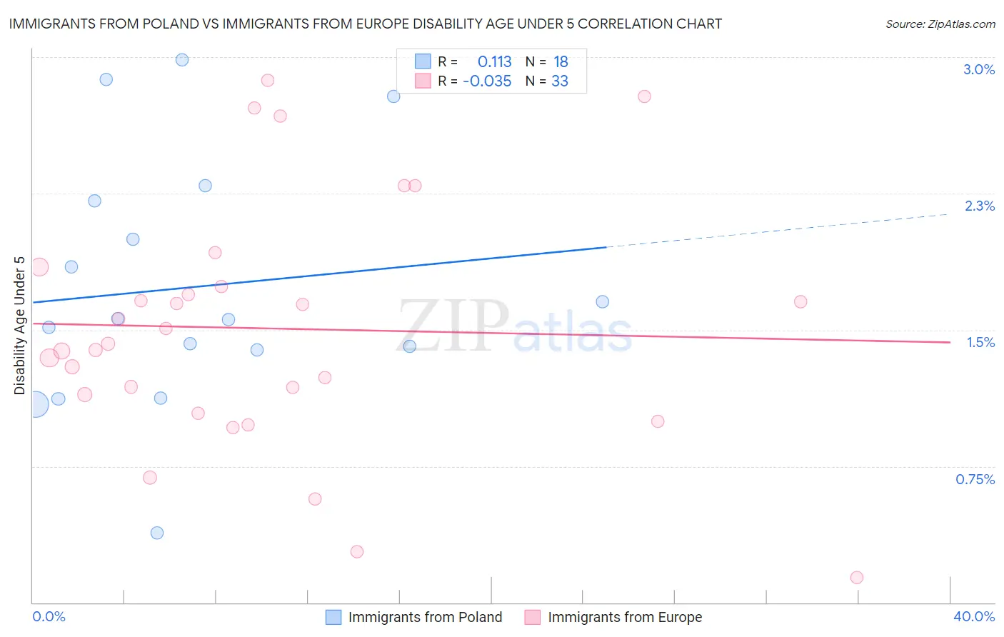 Immigrants from Poland vs Immigrants from Europe Disability Age Under 5