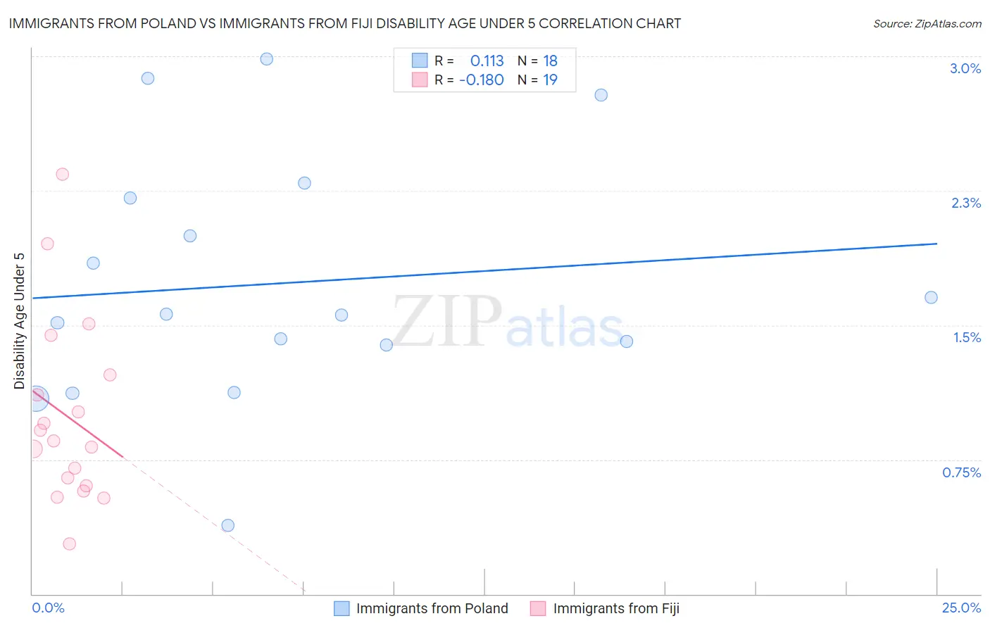 Immigrants from Poland vs Immigrants from Fiji Disability Age Under 5