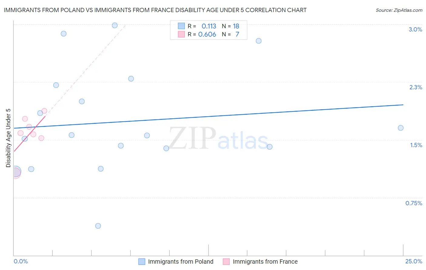 Immigrants from Poland vs Immigrants from France Disability Age Under 5