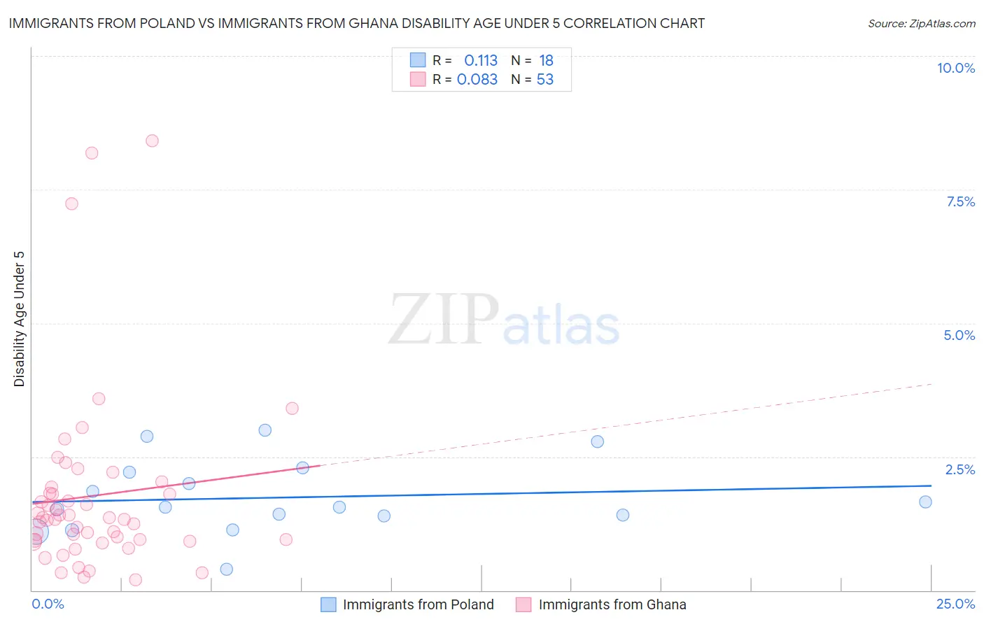 Immigrants from Poland vs Immigrants from Ghana Disability Age Under 5