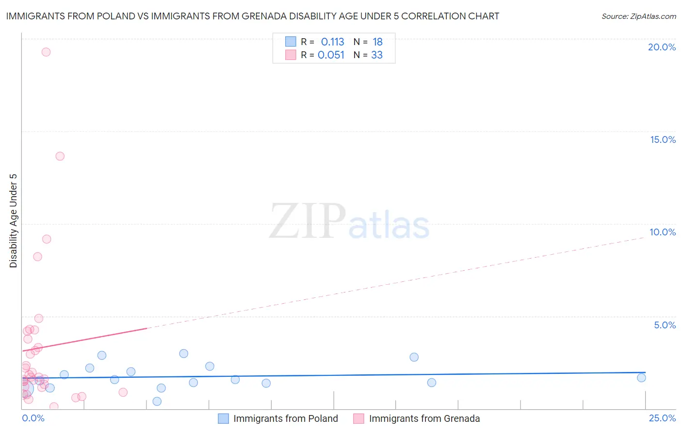 Immigrants from Poland vs Immigrants from Grenada Disability Age Under 5