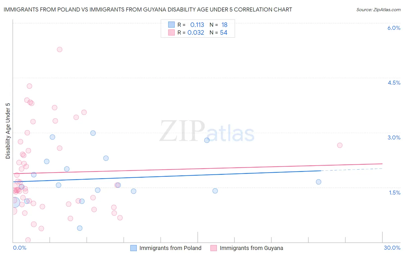 Immigrants from Poland vs Immigrants from Guyana Disability Age Under 5