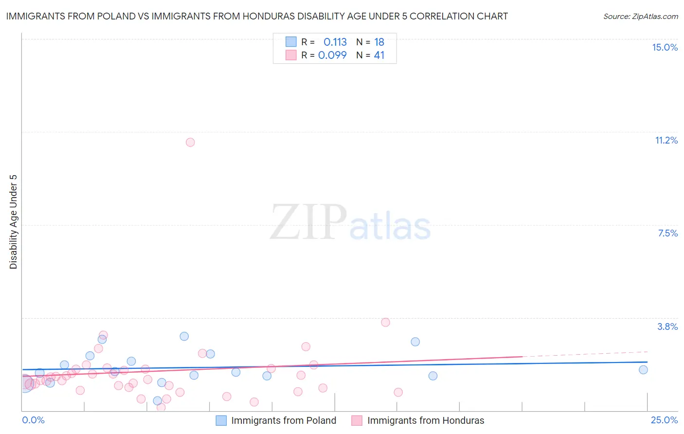 Immigrants from Poland vs Immigrants from Honduras Disability Age Under 5