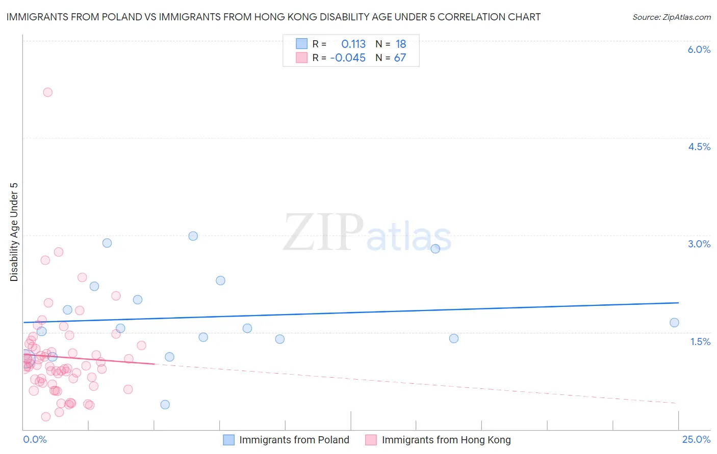 Immigrants from Poland vs Immigrants from Hong Kong Disability Age Under 5
