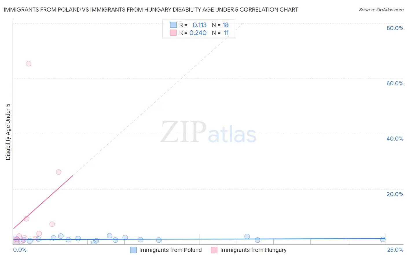 Immigrants from Poland vs Immigrants from Hungary Disability Age Under 5