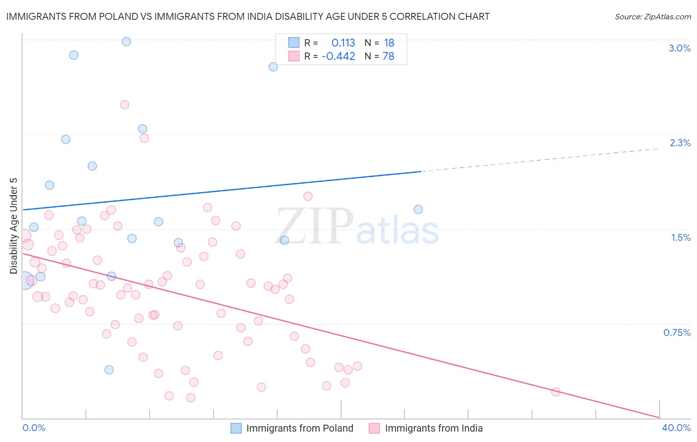 Immigrants from Poland vs Immigrants from India Disability Age Under 5