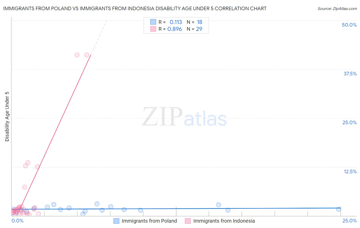 Immigrants from Poland vs Immigrants from Indonesia Disability Age Under 5