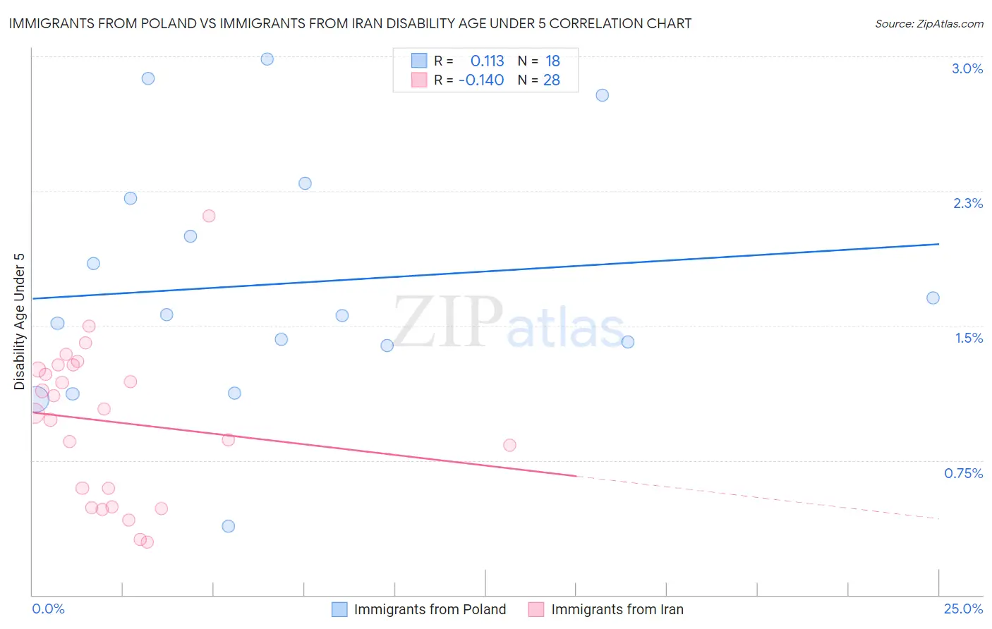 Immigrants from Poland vs Immigrants from Iran Disability Age Under 5