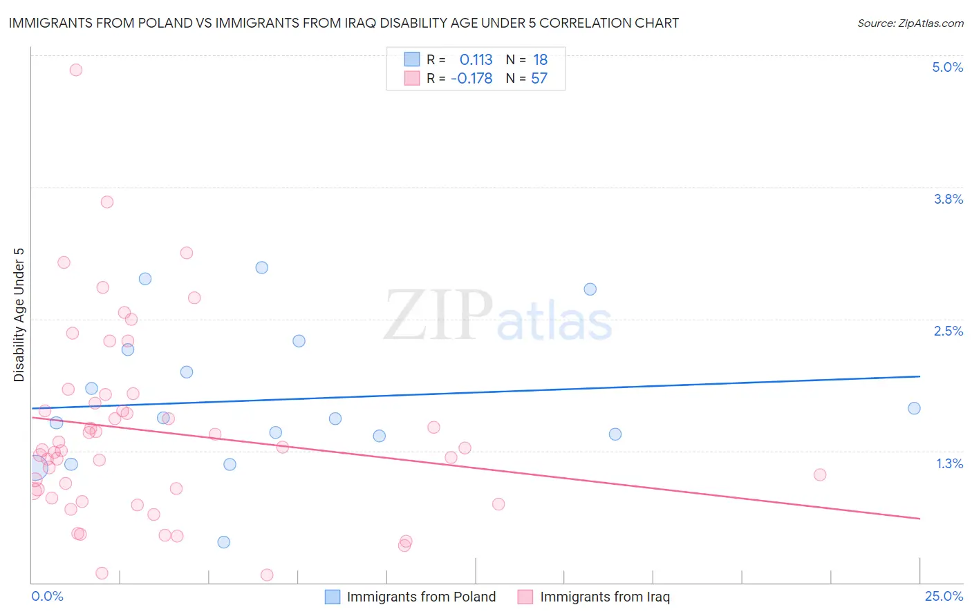 Immigrants from Poland vs Immigrants from Iraq Disability Age Under 5