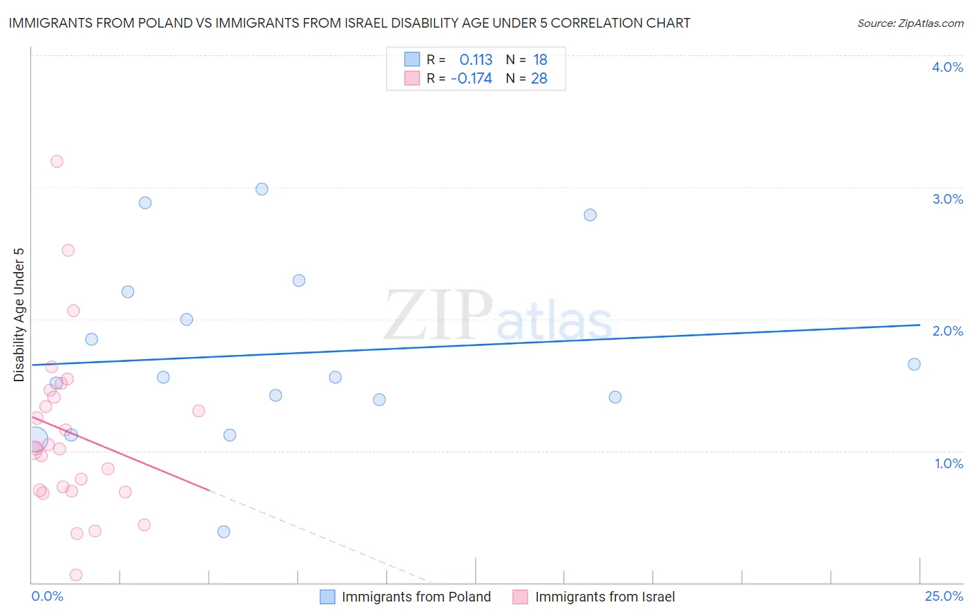 Immigrants from Poland vs Immigrants from Israel Disability Age Under 5